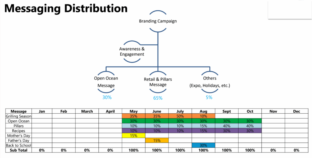 E-commerce marketing messaging distribution plan for an online seafood company